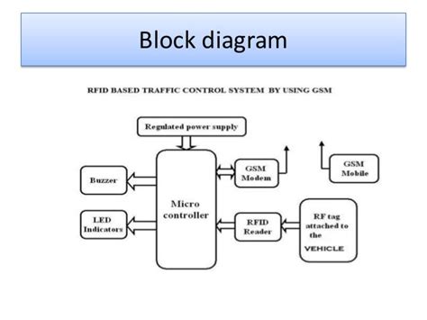 rfid based traffic control system by using gsm|intelligent traffic light control.